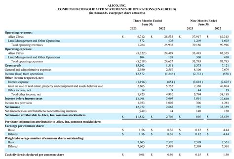 Alico: Fiscal Q3 Earnings Snapshot